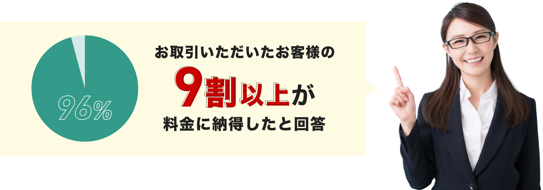 お取引いただいたお客様の9割以上が料金に納得したと回答